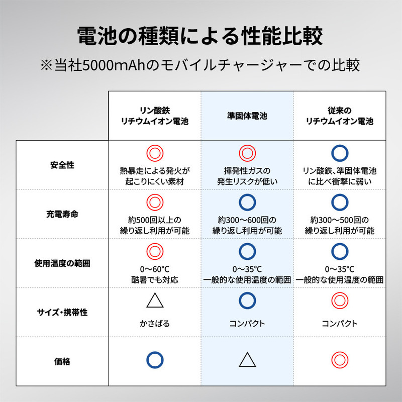 モバイルチャージャー10000（凖固体使用） 7