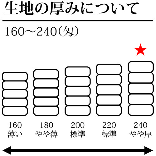 Q.タオルの厚みについて<br />
<br />
★240匁<br />
程よい厚みがありホテル等などでご使用いただいております。 海外産白タオル 240匁 1